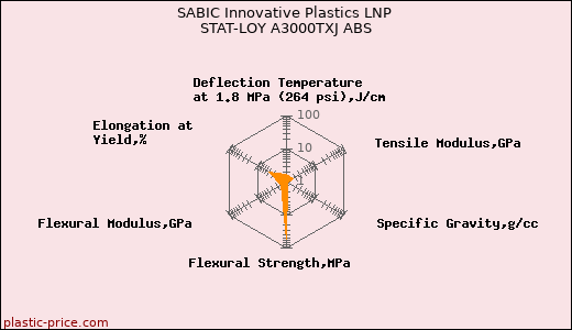 SABIC Innovative Plastics LNP STAT-LOY A3000TXJ ABS