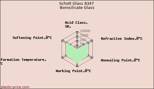 Schott Glass 8347 Borosilicate Glass