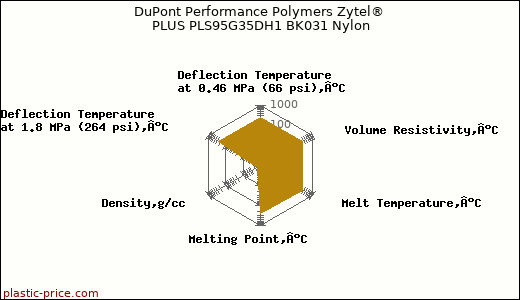 DuPont Performance Polymers Zytel® PLUS PLS95G35DH1 BK031 Nylon