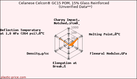 Celanese Celcon® GC15 POM, 15% Glass Reinforced                      (Unverified Data**)