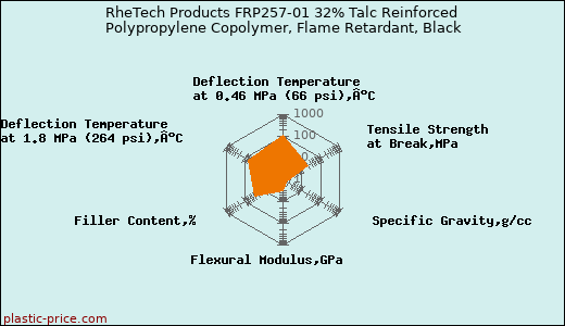 RheTech Products FRP257-01 32% Talc Reinforced Polypropylene Copolymer, Flame Retardant, Black