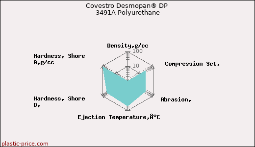 Covestro Desmopan® DP 3491A Polyurethane