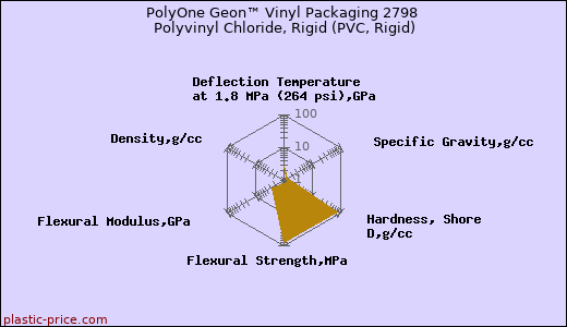 PolyOne Geon™ Vinyl Packaging 2798 Polyvinyl Chloride, Rigid (PVC, Rigid)