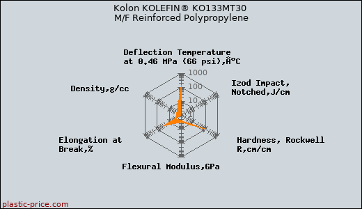 Kolon KOLEFIN® KO133MT30 M/F Reinforced Polypropylene