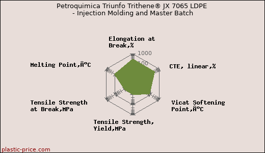 Petroquimica Triunfo Trithene® JX 7065 LDPE - Injection Molding and Master Batch