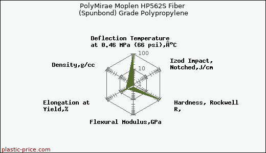 PolyMirae Moplen HP562S Fiber (Spunbond) Grade Polypropylene