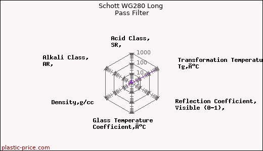 Schott WG280 Long Pass Filter