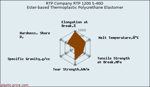 RTP Company RTP 1200 S-40D Ester-based Thermoplastic Polyurethane Elastomer
