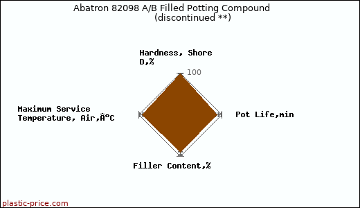 Abatron 82098 A/B Filled Potting Compound               (discontinued **)