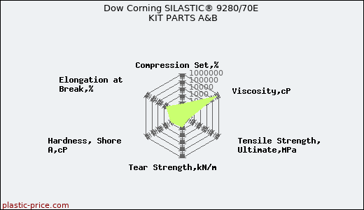 Dow Corning SILASTIC® 9280/70E KIT PARTS A&B