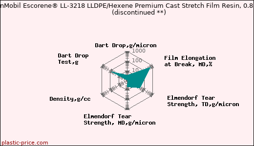 ExxonMobil Escorene® LL-3218 LLDPE/Hexene Premium Cast Stretch Film Resin, 0.8 mil               (discontinued **)