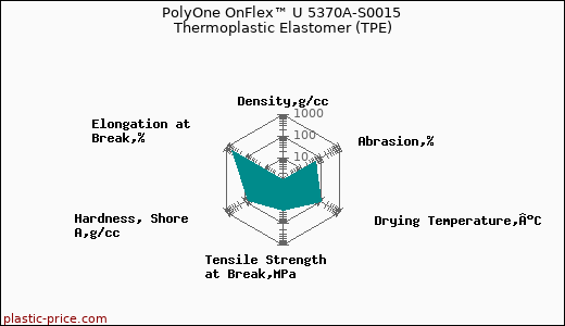 PolyOne OnFlex™ U 5370A-S0015 Thermoplastic Elastomer (TPE)