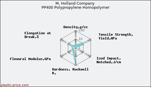 M. Holland Company PP400 Polypropylene Homopolymer