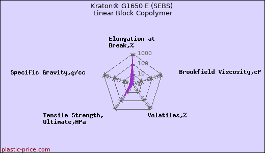 Kraton® G1650 E (SEBS) Linear Block Copolymer