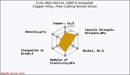 CLAL-MSX NICLAL 1800 0 Annealed Copper Alloy, Free Cutting Nickel-Silver