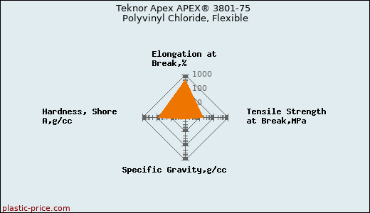 Teknor Apex APEX® 3801-75 Polyvinyl Chloride, Flexible