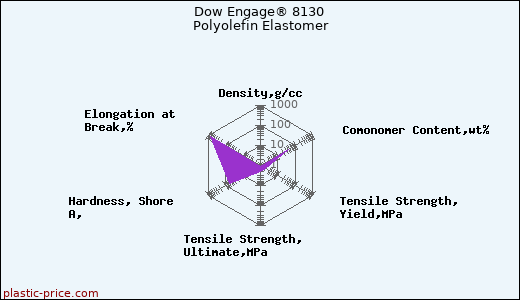 Dow Engage® 8130 Polyolefin Elastomer