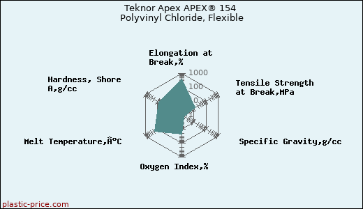 Teknor Apex APEX® 154 Polyvinyl Chloride, Flexible