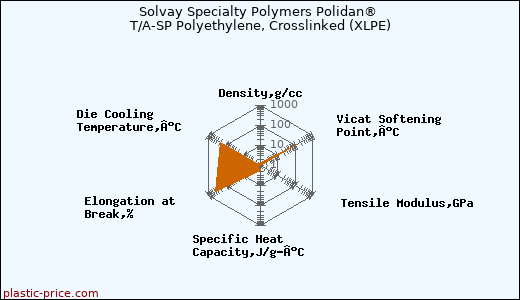 Solvay Specialty Polymers Polidan® T/A-SP Polyethylene, Crosslinked (XLPE)