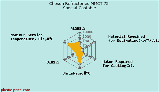 Chosun Refractories MMCT-75 Special Castable
