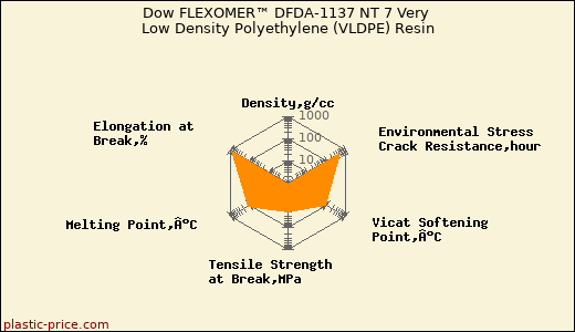 Dow FLEXOMER™ DFDA-1137 NT 7 Very Low Density Polyethylene (VLDPE) Resin