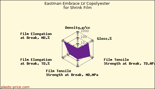 Eastman Embrace LV Copolyester for Shrink Film