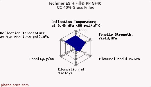 Techmer ES HiFill® PP GF40 CC 40% Glass Filled