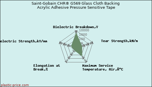 Saint-Gobain CHR® G569 Glass Cloth Backing Acrylic Adhesive Pressure Sensitive Tape