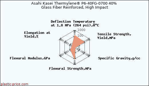Asahi Kasei Thermylene® P6-40FG-0700 40% Glass Fiber Reinforced, High Impact
