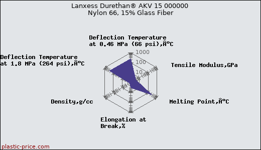 Lanxess Durethan® AKV 15 000000 Nylon 66, 15% Glass Fiber