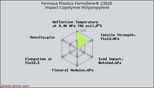 Formosa Plastics Formolene® 2302E Impact Copolymer Polypropylene