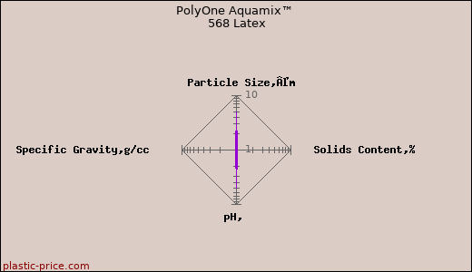 PolyOne Aquamix™ 568 Latex