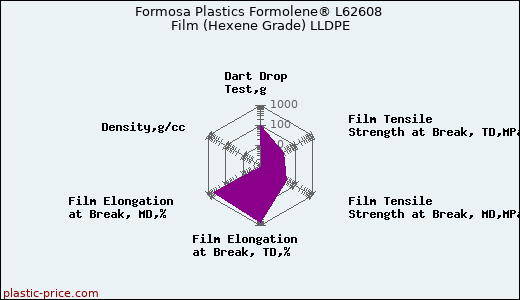 Formosa Plastics Formolene® L62608 Film (Hexene Grade) LLDPE