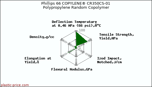 Phillips 66 COPYLENE® CR350CS-01 Polypropylene Random Copolymer