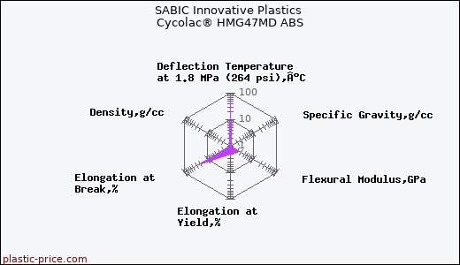 SABIC Innovative Plastics Cycolac® HMG47MD ABS