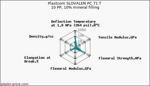 Plastcom SLOVALEN PC 71 T 10 PP, 10% mineral filling