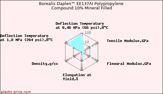 Borealis Daplen™ EE137AI Polypropylene Compound 10% Mineral Filled