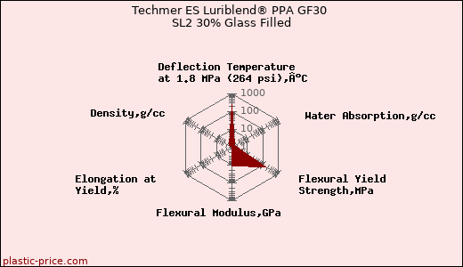 Techmer ES Luriblend® PPA GF30 SL2 30% Glass Filled