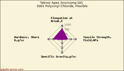 Teknor Apex Sinvicomp SIG 5001 Polyvinyl Chloride, Flexible