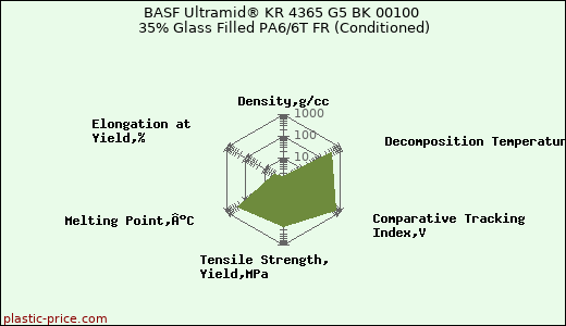BASF Ultramid® KR 4365 G5 BK 00100 35% Glass Filled PA6/6T FR (Conditioned)