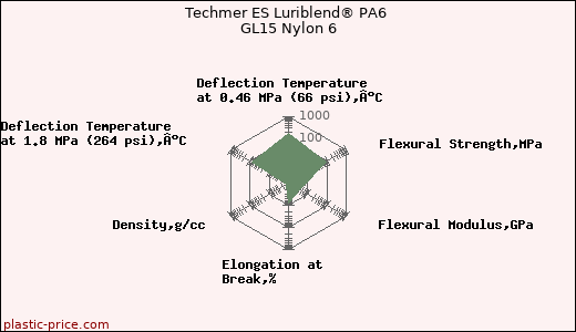 Techmer ES Luriblend® PA6 GL15 Nylon 6