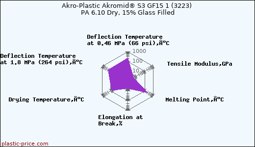 Akro-Plastic Akromid® S3 GF15 1 (3223) PA 6.10 Dry, 15% Glass Filled