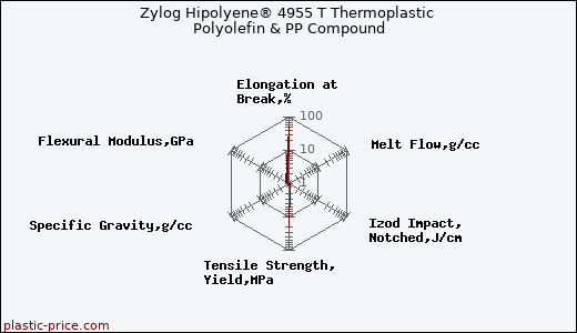Zylog Hipolyene® 4955 T Thermoplastic Polyolefin & PP Compound