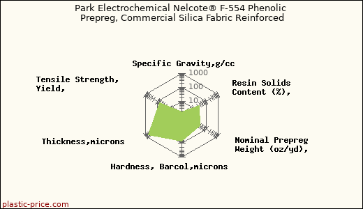 Park Electrochemical Nelcote® F-554 Phenolic Prepreg, Commercial Silica Fabric Reinforced