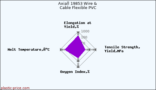 Axiall 19853 Wire & Cable Flexible PVC
