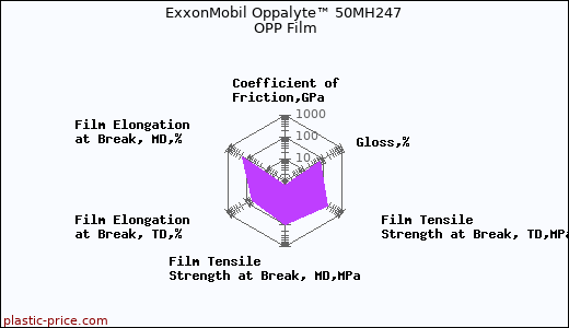 ExxonMobil Oppalyte™ 50MH247 OPP Film