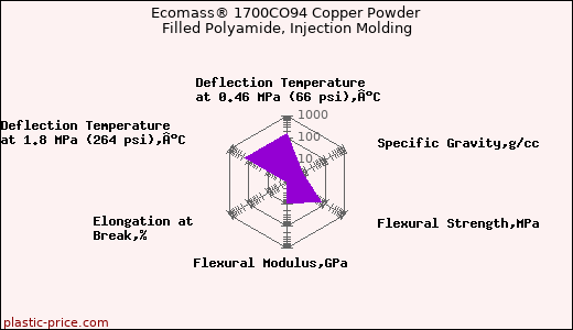 Ecomass® 1700CO94 Copper Powder Filled Polyamide, Injection Molding
