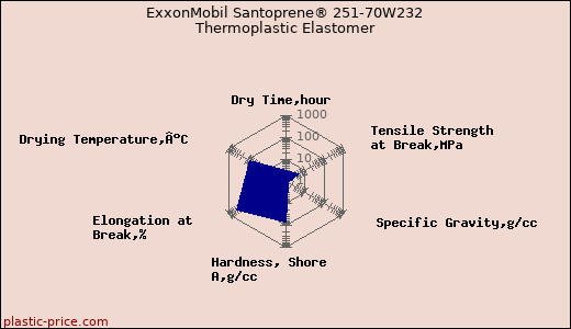 ExxonMobil Santoprene® 251-70W232 Thermoplastic Elastomer