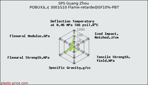 SPS Guang Zhou POBUXâ„¢ 3001G10 Flame-retarded/GF10%-PBT
