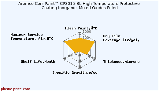 Aremco Corr-Paint™ CP3015-BL High Temperature Protective Coating Inorganic, Mixed Oxides Filled